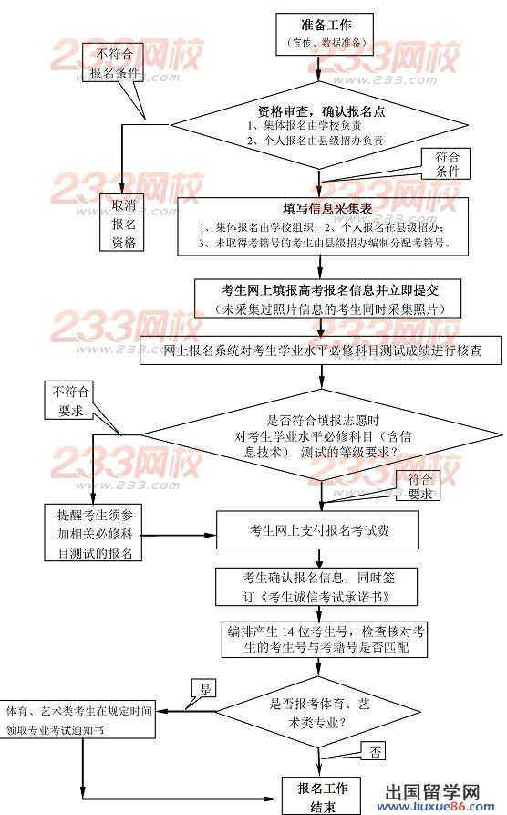 2014年江蘇高考報名流程圖