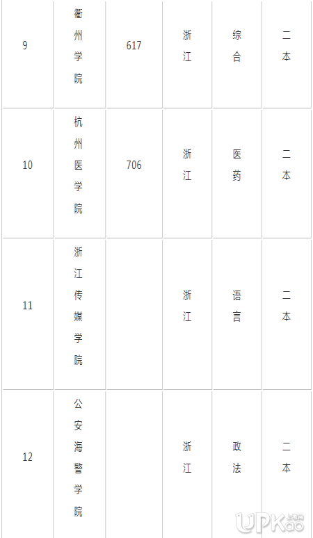 浙江有哪些比較好的二本大學(xué) 2019浙江二本大學(xué)排名榜