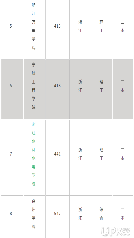 浙江有哪些比較好的二本大學(xué) 2019浙江二本大學(xué)排名榜