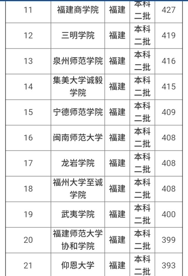 福建的二本大學(xué)有哪些 2018福建二本大學(xué)推薦