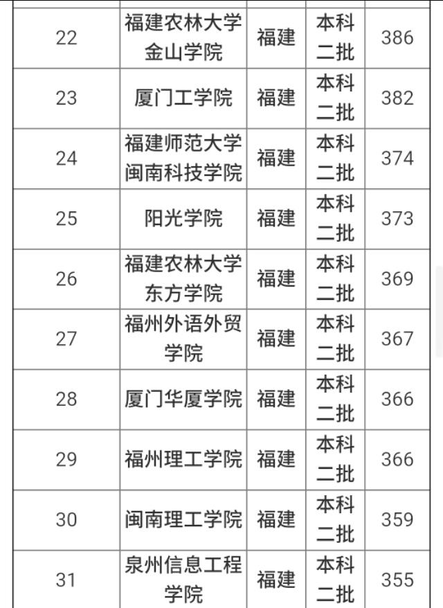 福建的二本大學(xué)有哪些 2018福建二本大學(xué)推薦
