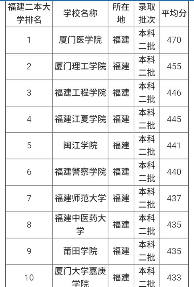 福建的二本大學(xué)有哪些 2018福建二本大學(xué)推薦