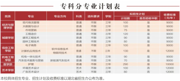 2023年武漢城市學(xué)院學(xué)費一年多少錢及各專業(yè)收費標準(最新)
