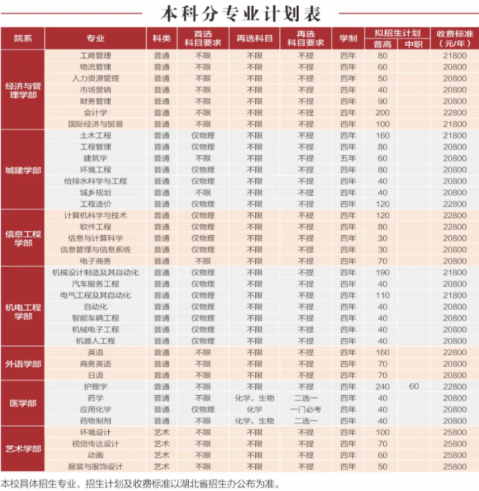 2023年武漢城市學(xué)院學(xué)費一年多少錢及各專業(yè)收費標準(最新)