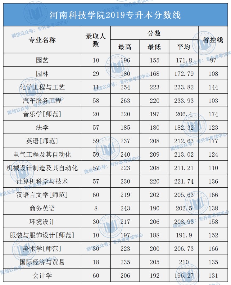 河南專升本院校名單及錄取專業_河南專升本錄取院校名單_河南專升本院校名單