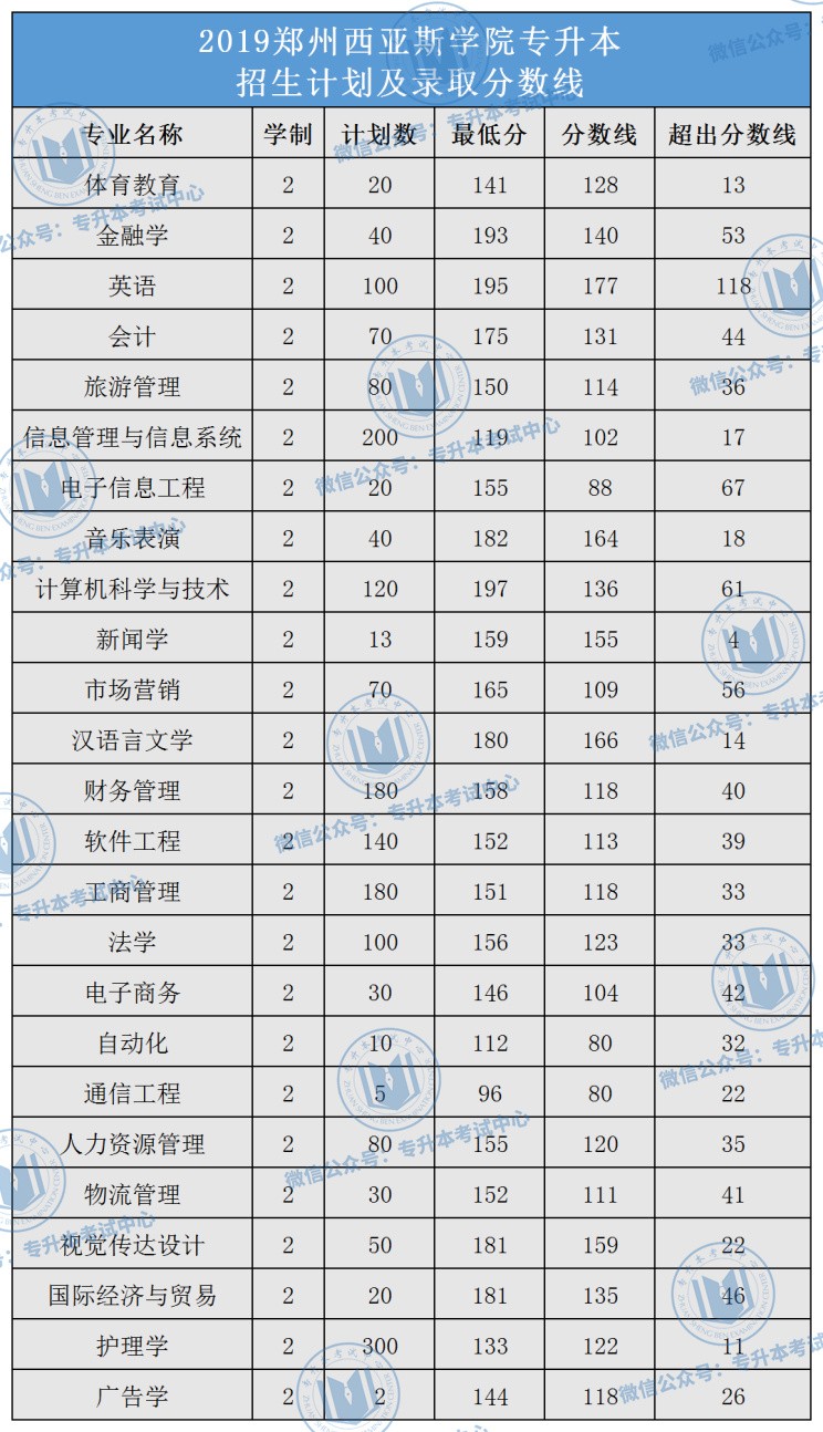 河南專升本院校名單及錄取專業_河南專升本錄取院校名單_河南專升本院校名單
