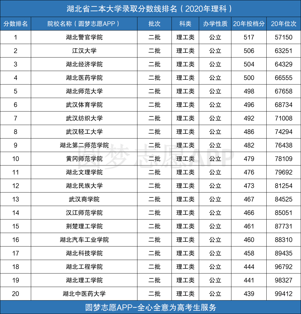 湖北二本文科公辦大學排名_湖北文科公辦二本院校_湖北文科二本公辦學校有哪些