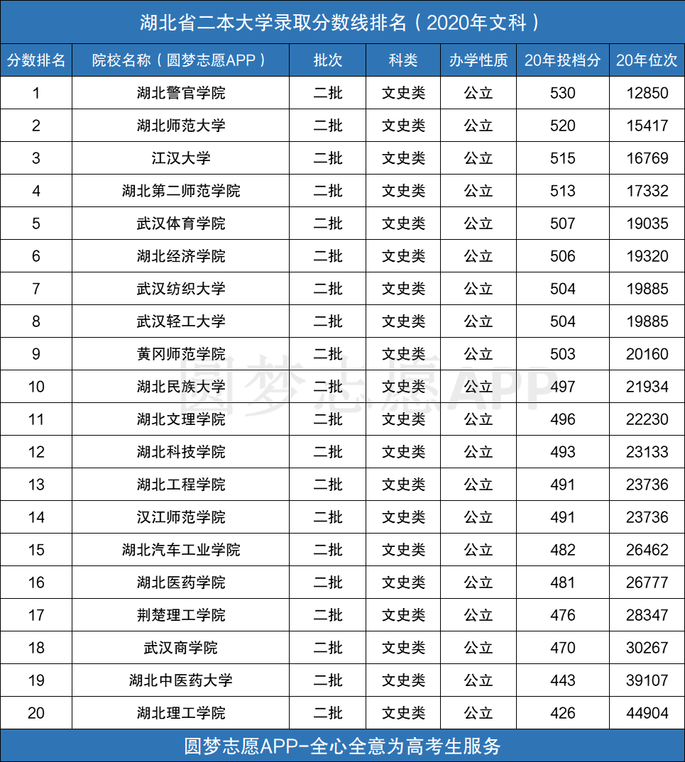 湖北二本文科公辦大學排名_湖北文科公辦二本院校_湖北文科二本公辦學校有哪些