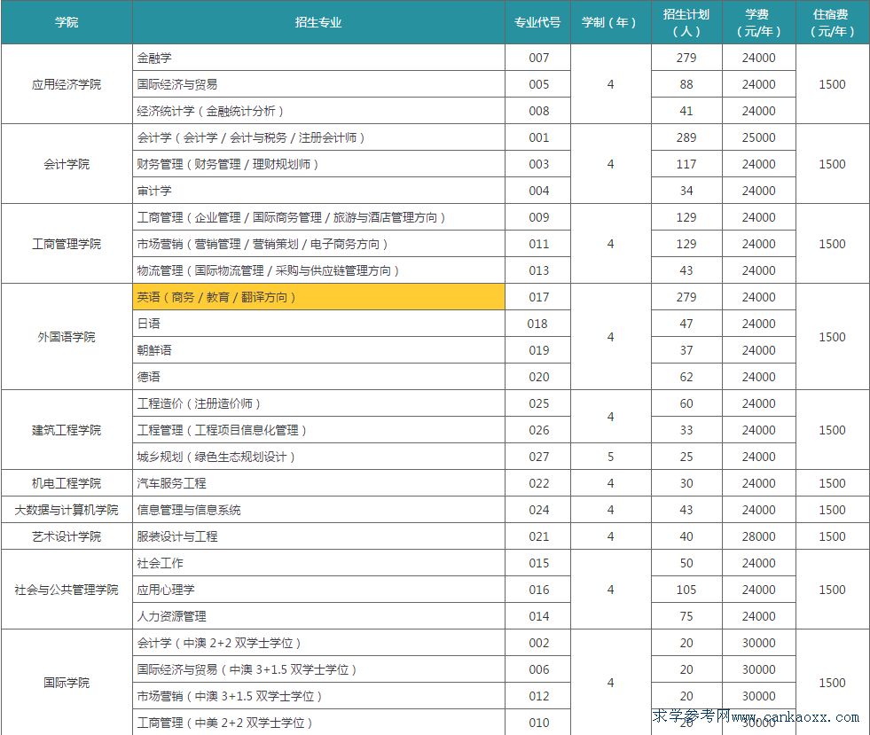 廣東白云學(xué)院2018年文科招生計劃表