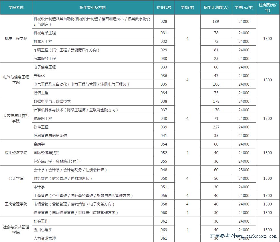 廣東白云學(xué)院2018理科招生計劃