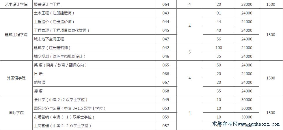 廣東白云學(xué)院2018理科招生計劃