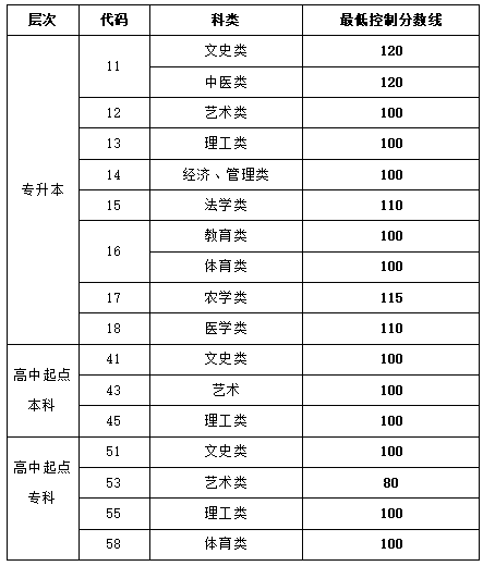 青島科技大學?？其浫》謹稻€_青島?？茖W校錄取分數_青島的大專院校分數線
