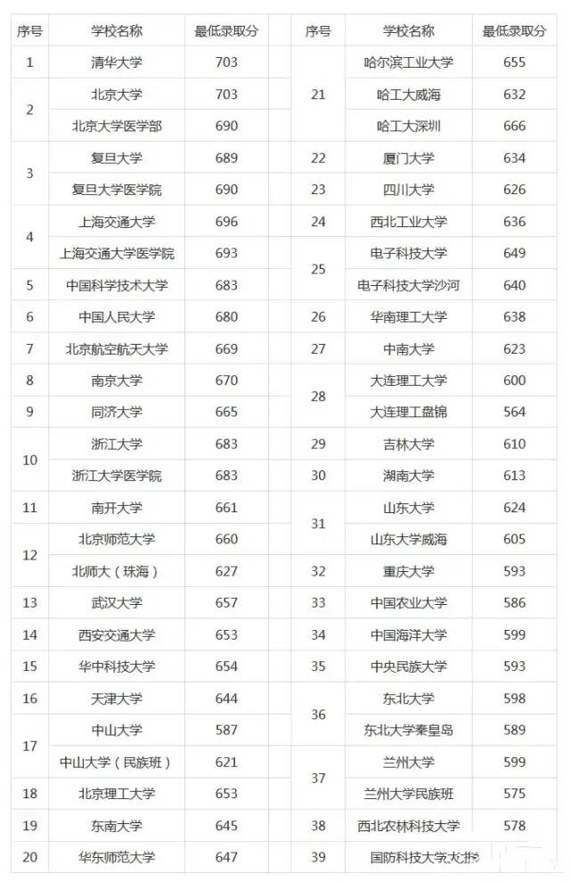 蘭州研究生分數(shù)線_2024年蘭州大學考研錄取分數(shù)線（2024各省份錄取分數(shù)線及位次排名）_蘭州考研學校排名