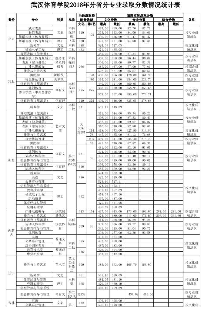 武漢體育學(xué)院2018錄取分?jǐn)?shù)線2