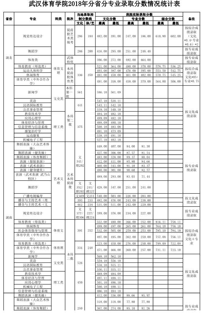 武漢體育學(xué)院2018錄取分?jǐn)?shù)線6