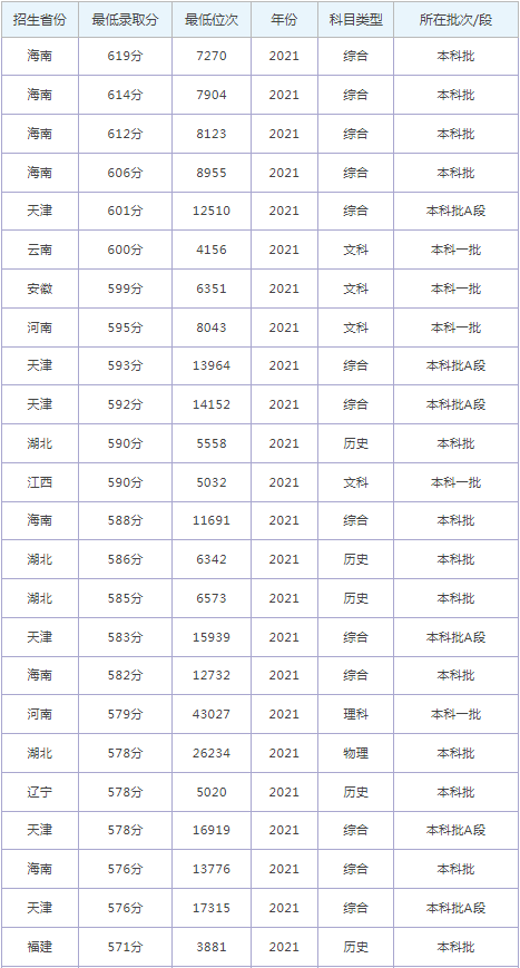 河北工商學(xué)院分?jǐn)?shù)線_北京工商大學(xué)河北錄取位次_2024年河北大學(xué)工商學(xué)院錄取分?jǐn)?shù)線（2024各省份錄取分?jǐn)?shù)線及位次排名）