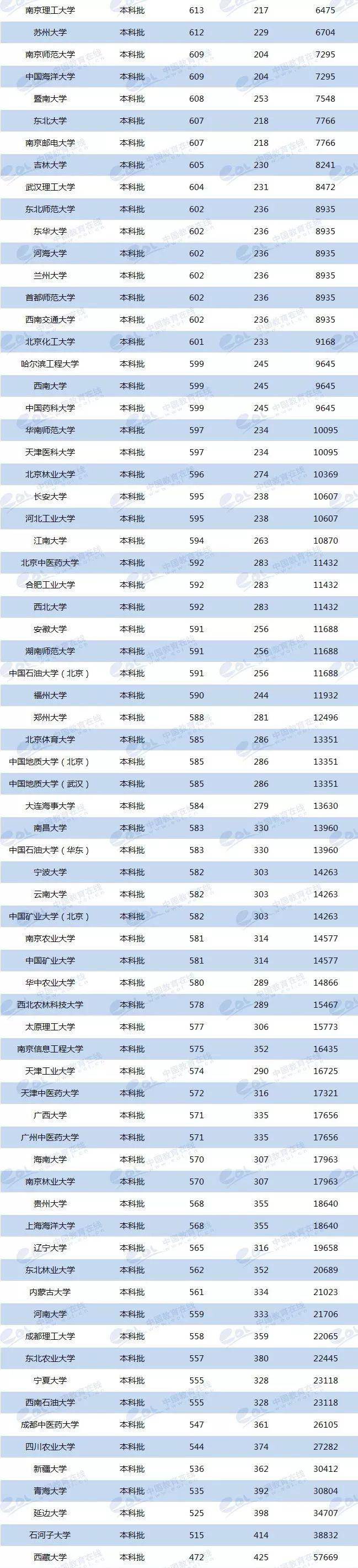 各校美術生高考分數(shù)線_各省美術類高考分數(shù)線_2024年美術生可以考什么大學錄取分數(shù)線（2024各省份錄取分數(shù)線及位次排名）