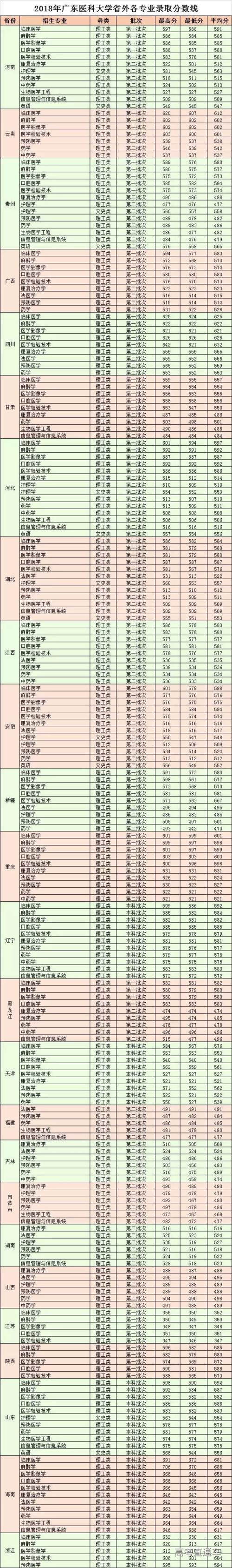 醫(yī)科大學(xué)錄取分?jǐn)?shù)線(多少分能上醫(yī)科大學(xué))