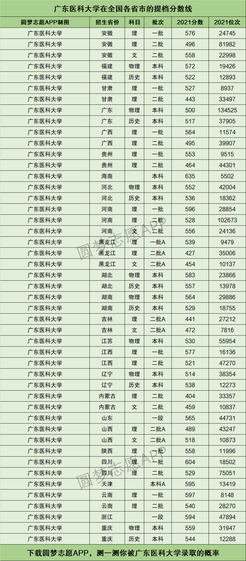 醫(yī)科大學(xué)錄取分?jǐn)?shù)線(多少分能上醫(yī)科大學(xué))
