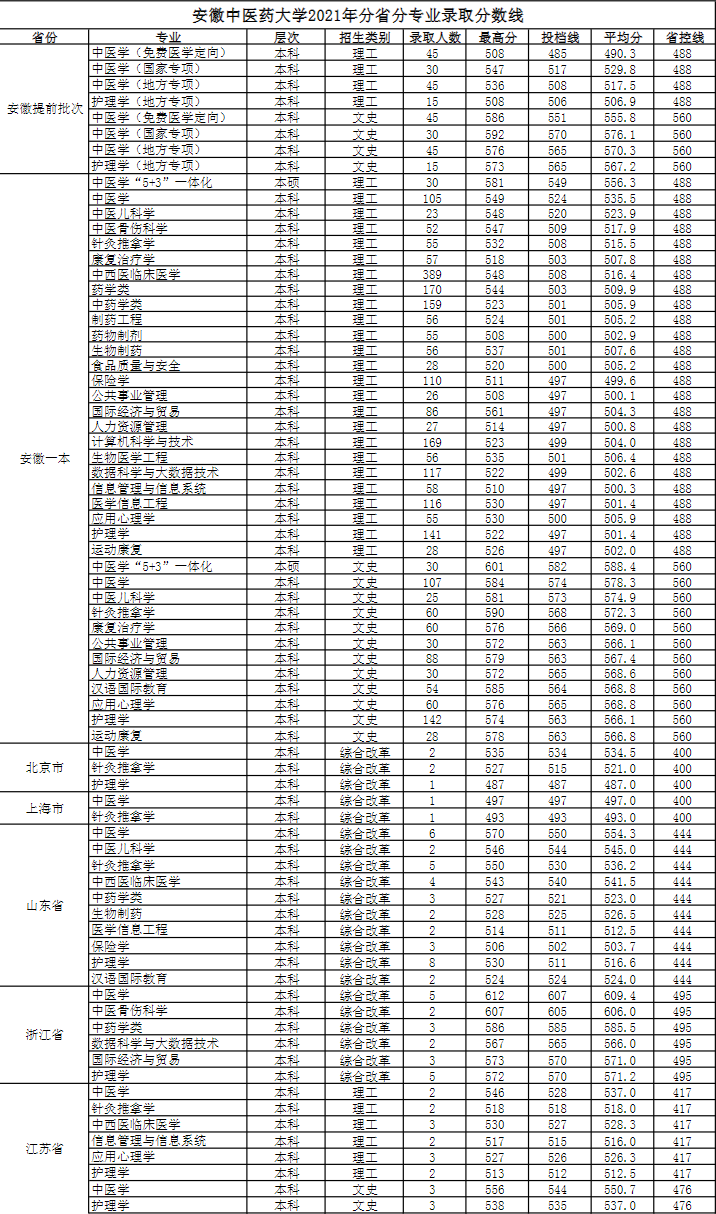 中醫藥大學分數線_2020年醫藥學校分數線_醫藥分數線大學中醫專業