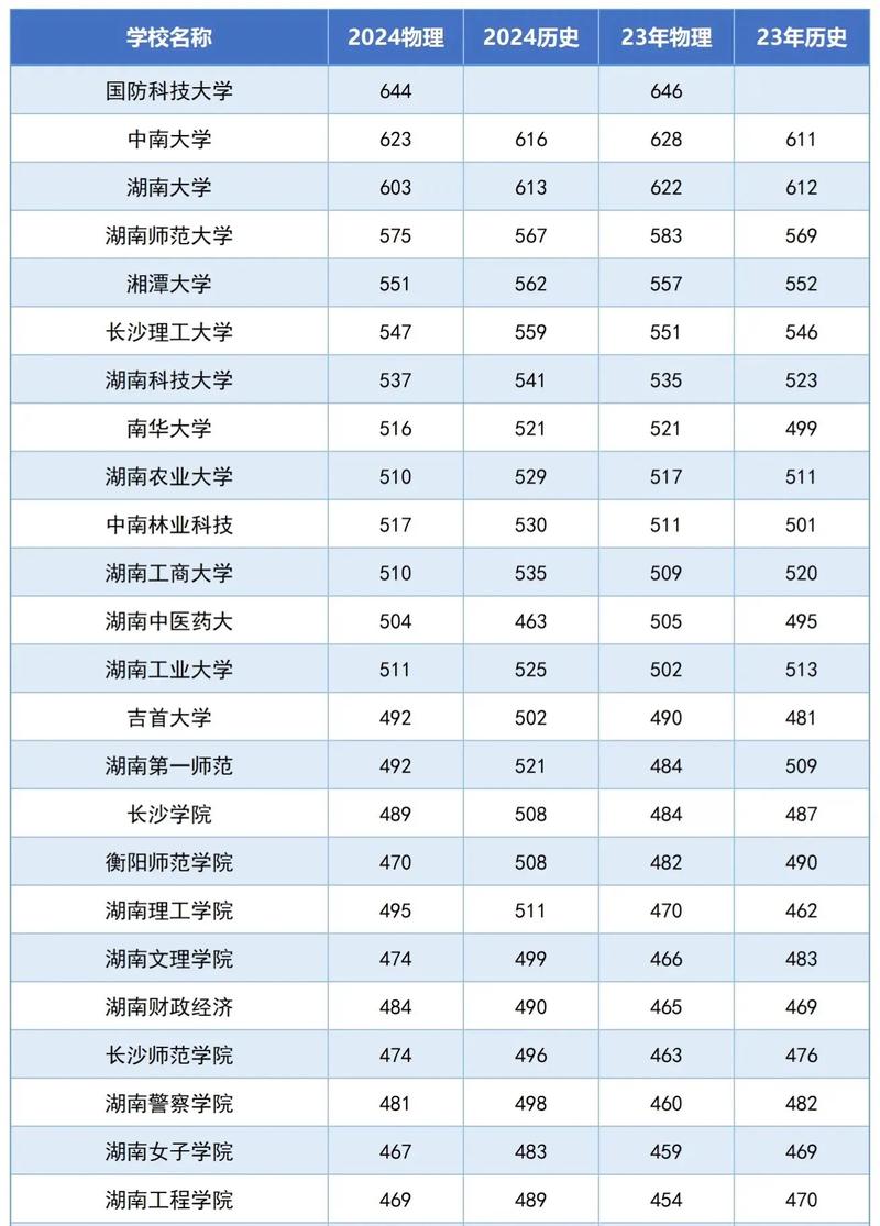 湖南大學(xué)2024年錄取分?jǐn)?shù)線是多少(最好10所大學(xué))-圖1