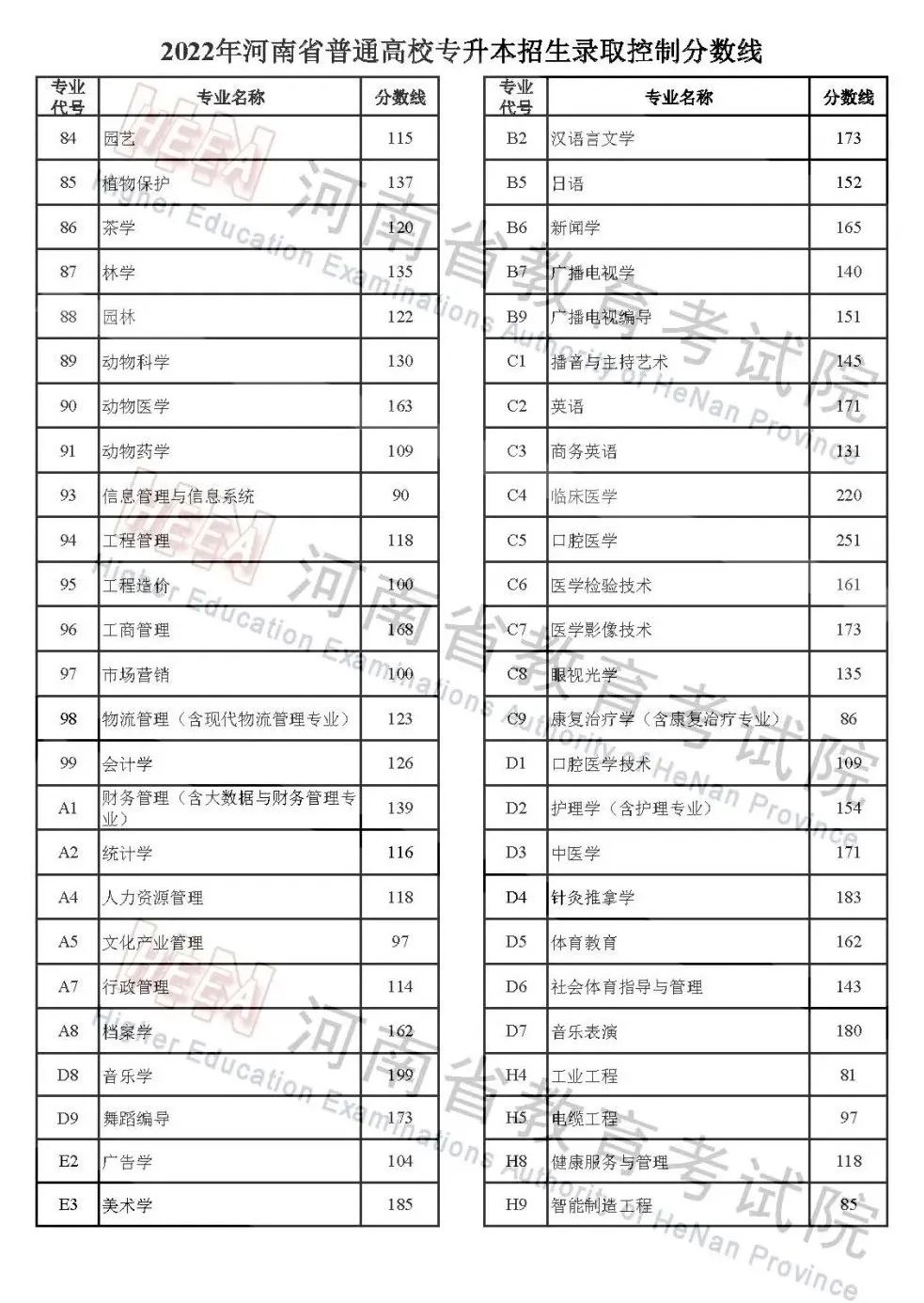 2022年河南高考分數線
