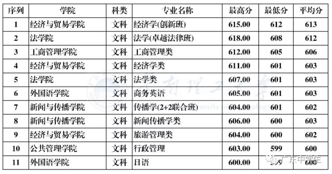 廣州各院校錄取分?jǐn)?shù)線_2024年廣州大學(xué)華軟軟件學(xué)院錄取分?jǐn)?shù)線（2024各省份錄取分?jǐn)?shù)線及位次排名）_廣州的錄取分?jǐn)?shù)線