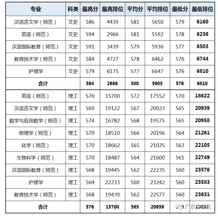 2024年廣州大學(xué)華軟軟件學(xué)院錄取分?jǐn)?shù)線（2024各省份錄取分?jǐn)?shù)線及位次排名）_廣州的錄取分?jǐn)?shù)線_廣州各院校錄取分?jǐn)?shù)線
