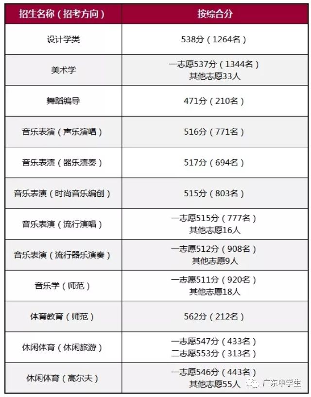 2024年廣州大學(xué)華軟軟件學(xué)院錄取分?jǐn)?shù)線（2024各省份錄取分?jǐn)?shù)線及位次排名）_廣州各院校錄取分?jǐn)?shù)線_廣州的錄取分?jǐn)?shù)線