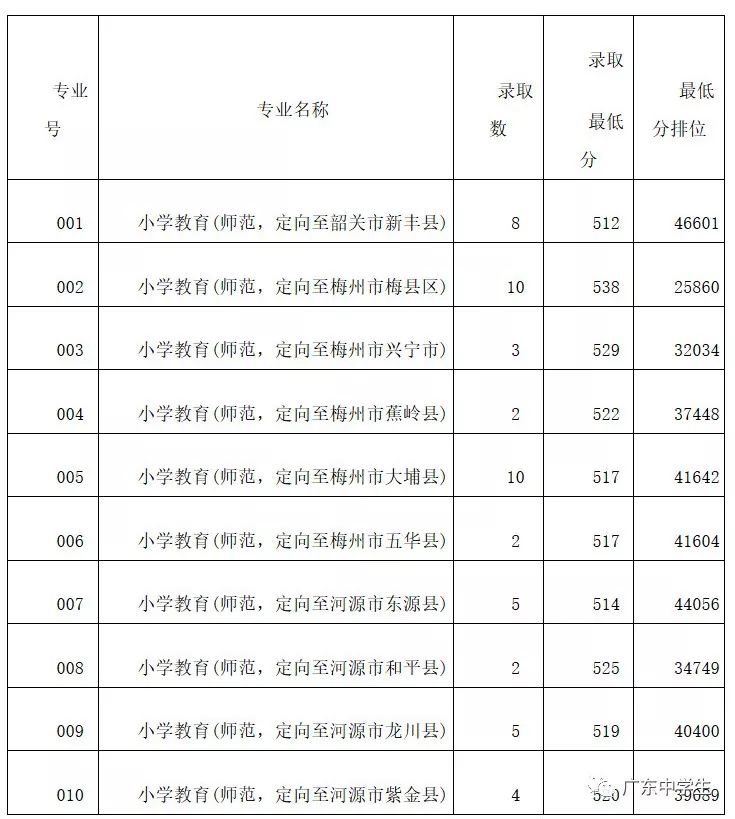 廣州的錄取分?jǐn)?shù)線_2024年廣州大學(xué)華軟軟件學(xué)院錄取分?jǐn)?shù)線（2024各省份錄取分?jǐn)?shù)線及位次排名）_廣州各院校錄取分?jǐn)?shù)線