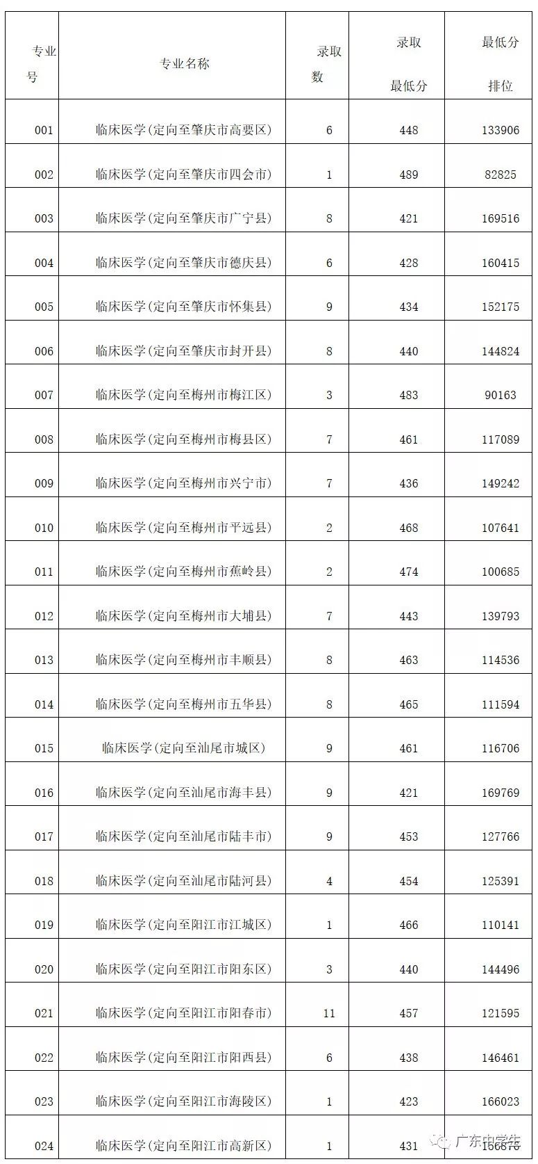 廣州各院校錄取分?jǐn)?shù)線_廣州的錄取分?jǐn)?shù)線_2024年廣州大學(xué)華軟軟件學(xué)院錄取分?jǐn)?shù)線（2024各省份錄取分?jǐn)?shù)線及位次排名）