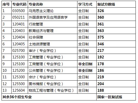 2020年考研山西財經大學復試分數線_2024年山西財經大學研究生錄取分數線（所有專業分數線一覽表公布）_山西財經大學2020年考研復試分數線