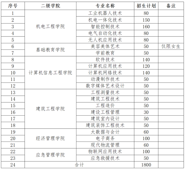 江西應用工程職業學院高職單招_江西應用工程職業學院招生信息_武漢城市職業學院分數線