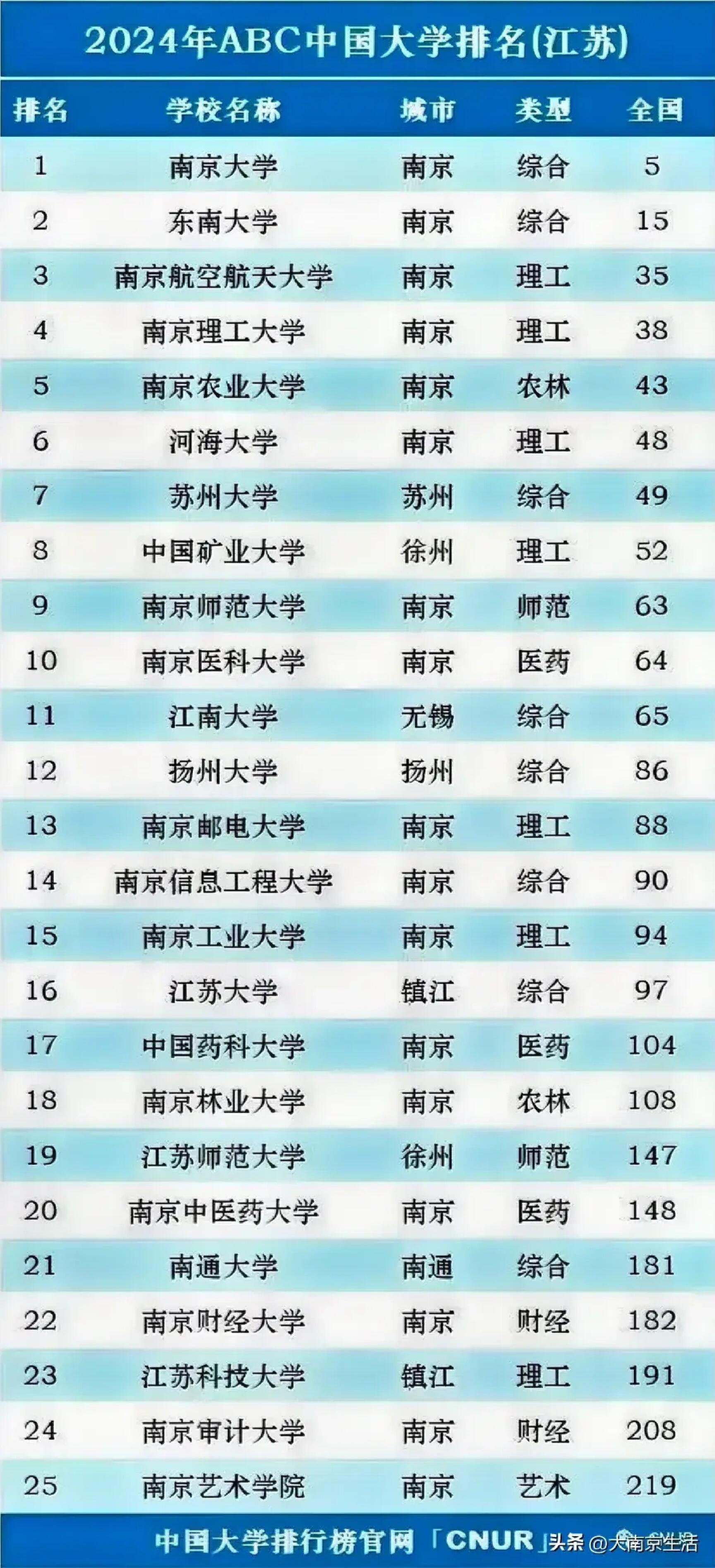 2024年江蘇大學(xué)全國排名多少位-圖1