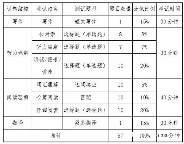 英語(yǔ)六級(jí)考試時(shí)間丨流程丨題型