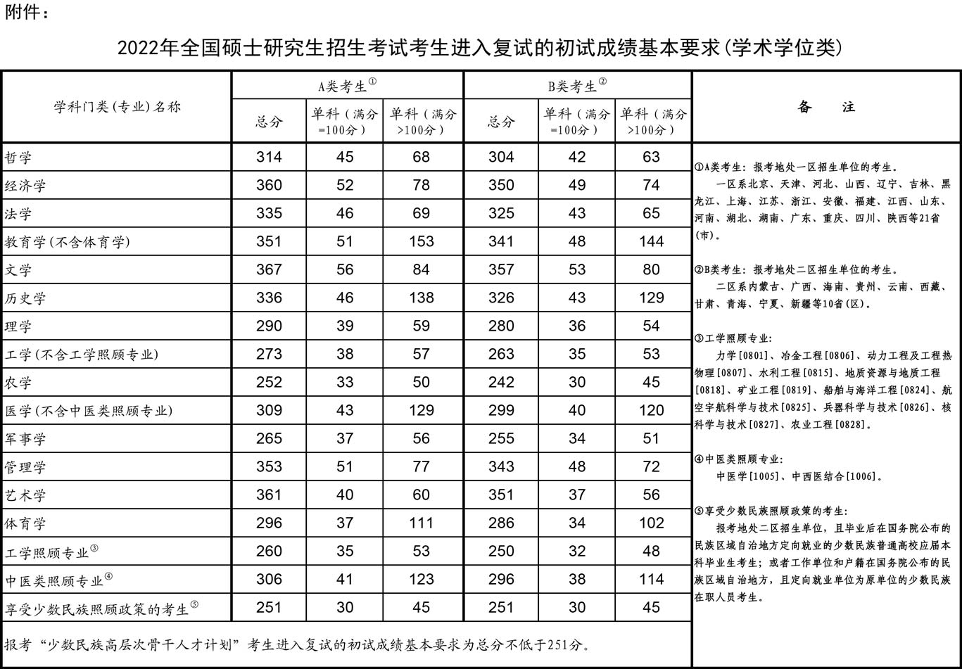 學術型國家線