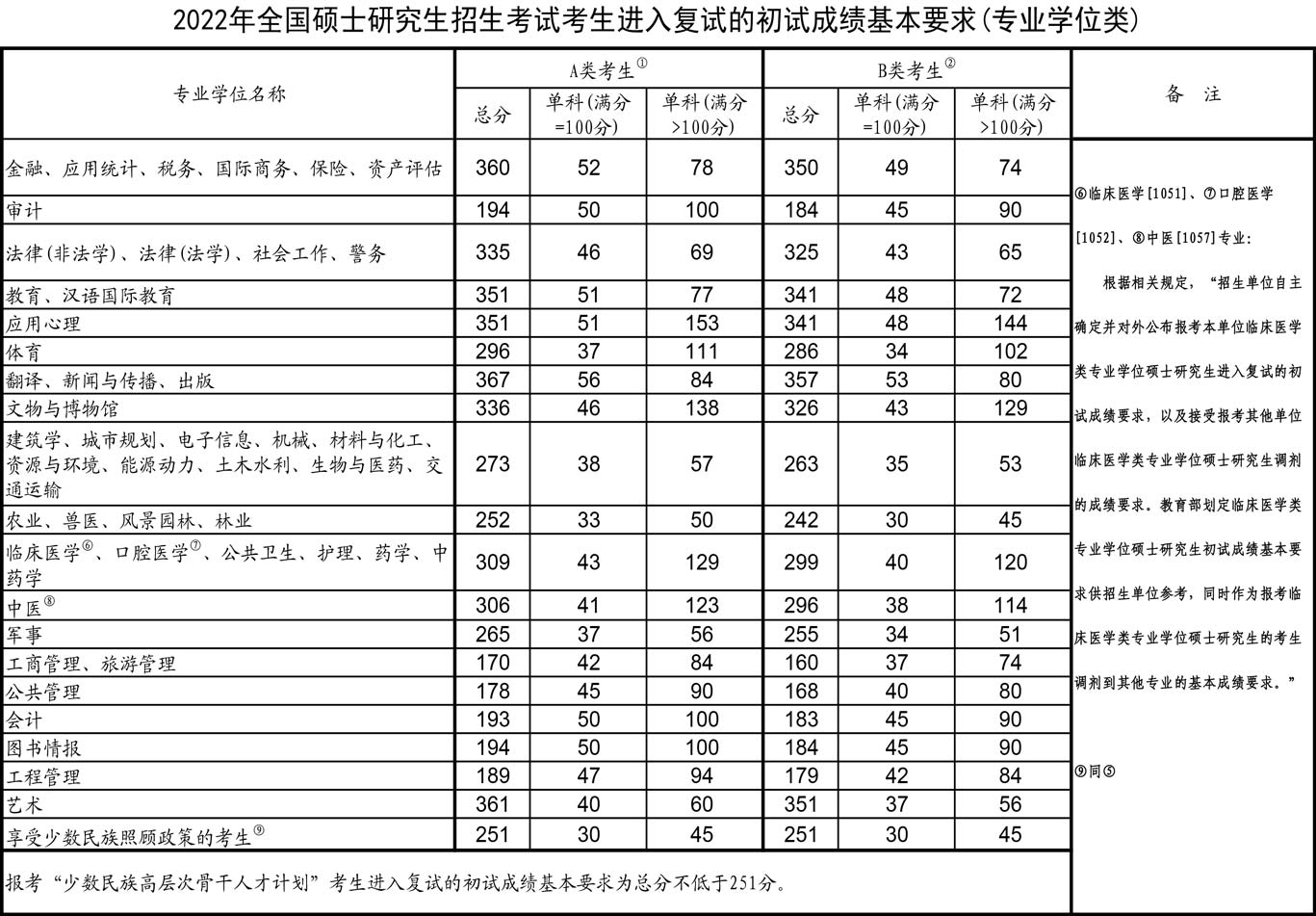 專業型碩士
