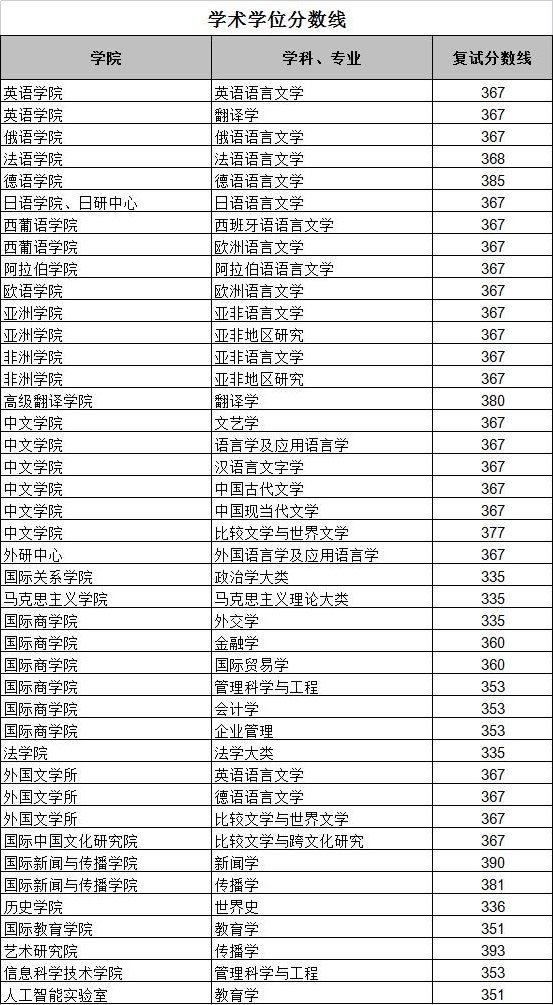 2022-2023年北京外國語大學研究生分數線_北京外國語大學研究生_2023北京外國語大學考研分數線
